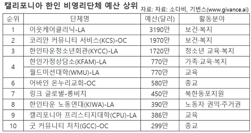 캘리포니아 한인 비영리단체
