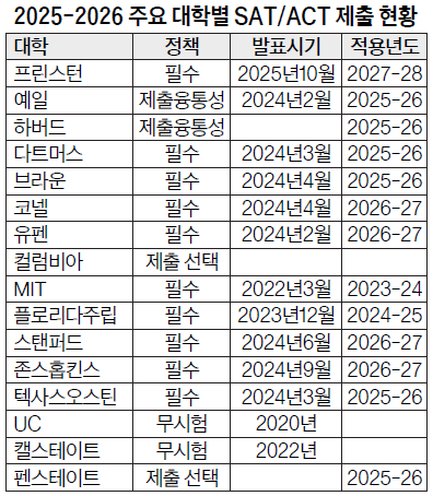2025-2026 주요 대학별 SAT/ACT 제출 현황