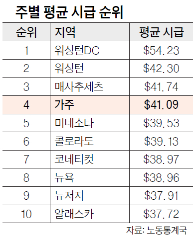 주별 평균 시급 순위