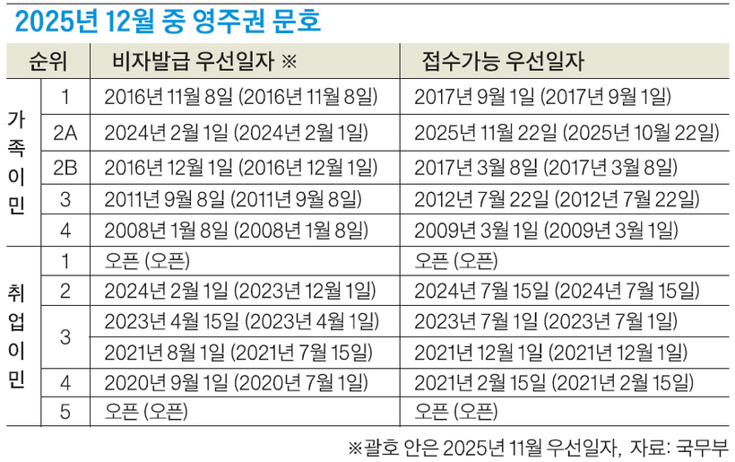 취업이민 문호 일제히 소폭 진전 