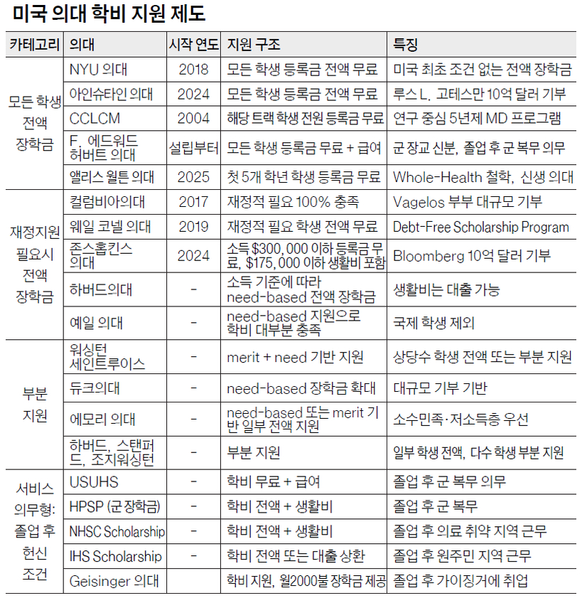미국 의대 학비 지원 제도