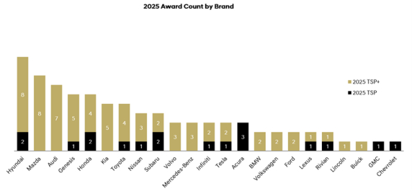  2025 IIHS TSP/TSP+ Industry Ranking by OEM as of Dec.,2025.