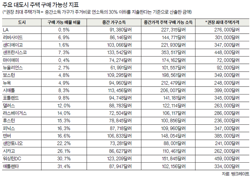 주요 대도시 주택 구매 가능성 지표