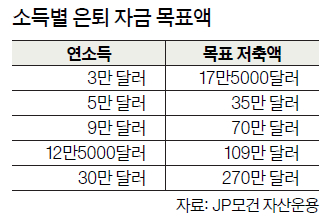소득별 은퇴 자금 목표액