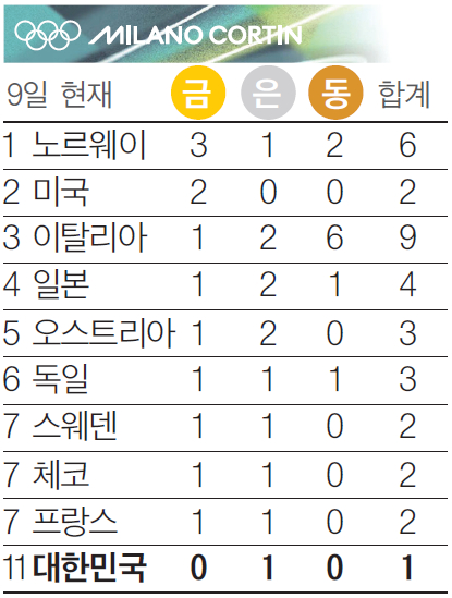 밀라노 올림픽