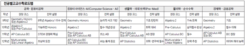 전공별고교수학로드맵