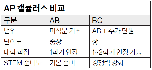 AP 캘큘러스 비교