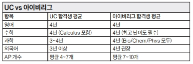 UC vs 아 이비리그 표 