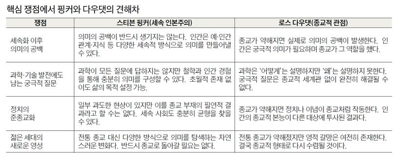핵심 쟁점에서 핑커와 다우댓의 견해차