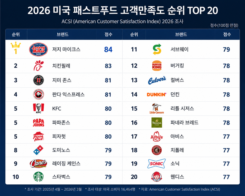 미국 패스트푸드점 소비자 만족도 