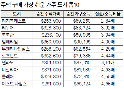 표