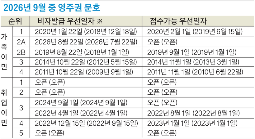 *괄호 안은 2026년 8월 우선일자. 자료: 국무부