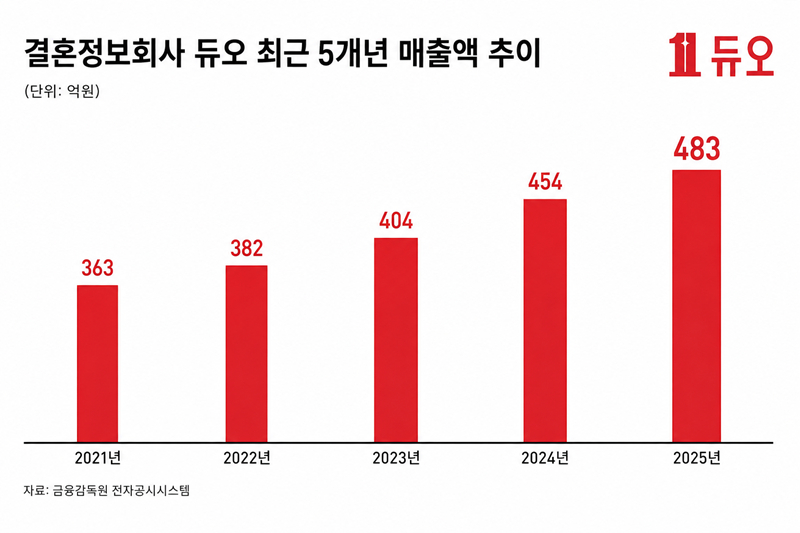 [이미지 제공 : 듀오]