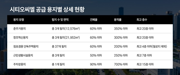 시티오씨엘 공급 용지별 상세 현황 이미지 [제공=디씨알이(DCRE)]