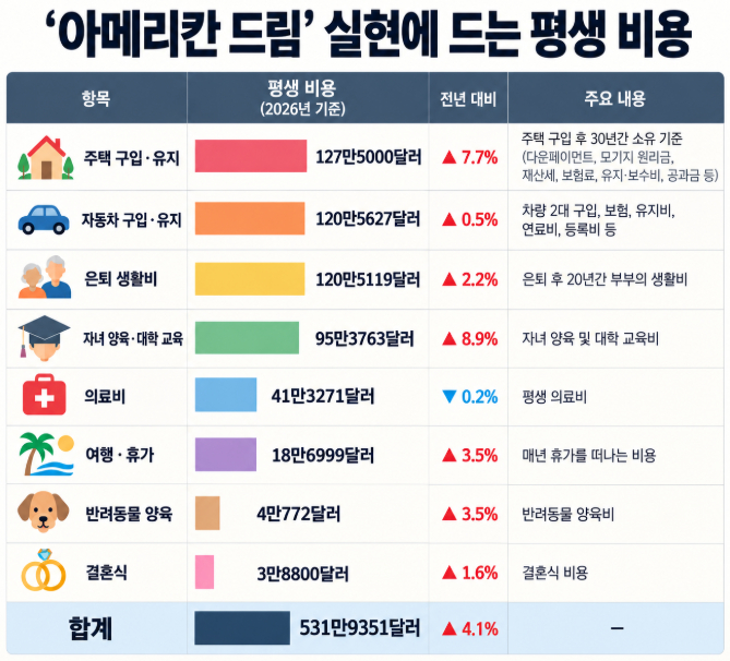 '아메리칸 드림'을 실현하기 위해서는 약 532만 달러가 필요한 것으로 나타났다. [AI 생성 이미지]