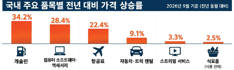 자료:노동통계국