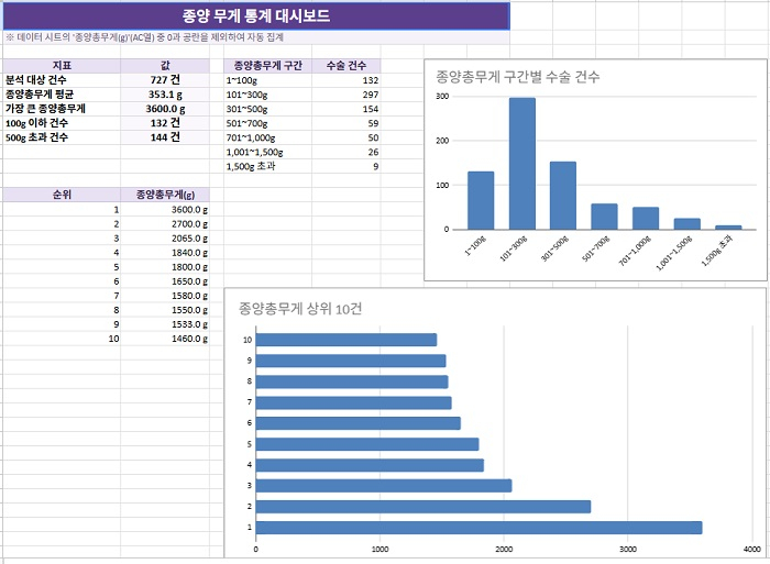 [2025년 9월 29일~2026년 9월 29일 기준 이홍중 병원장이 집도한 자궁근종 수술의 근종 무게 데이터. 연세사랑모아여성병원 제공]