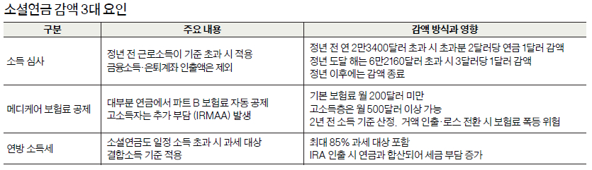 소셜연금 감액 3대 요인