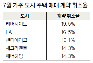 7월 가주 도시 주택 매매 계약 취소율