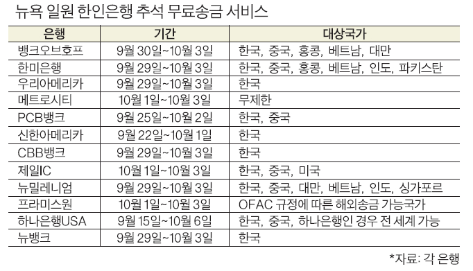 뉴욕일원 한인은행 추석 무료 송금 서비스