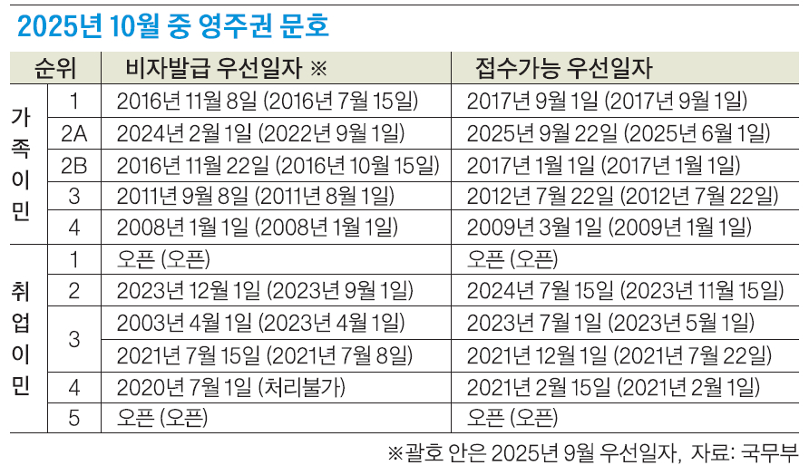 10월 영주권 문호