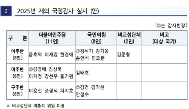 본지가 최근 입수한 2025년 국회 외교통일위원회 국정감사계획서 중 재외국감반 명단 부분.