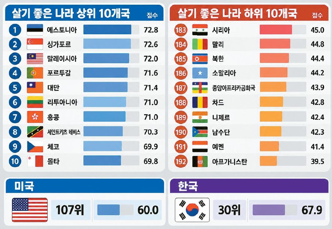 best countries to live in