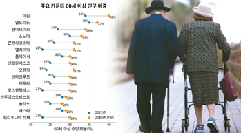 고령화가 키우는 캘리포니아 주택난