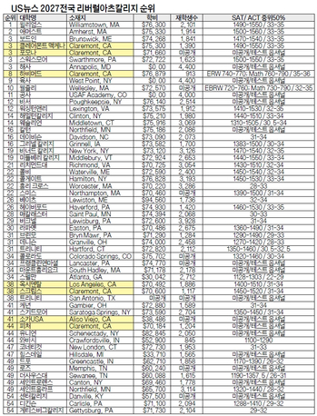 US뉴스 2027 미국 리버럴아츠·공립대 순위…1위는?