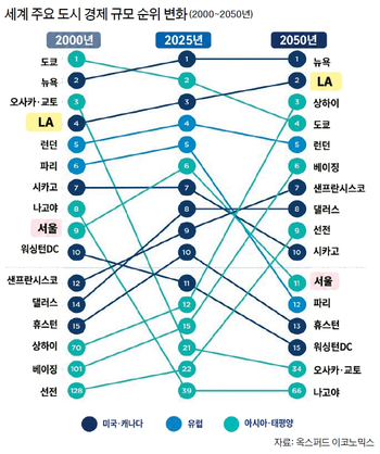 2050년 LA 경제 3조6200억불…세계 2위